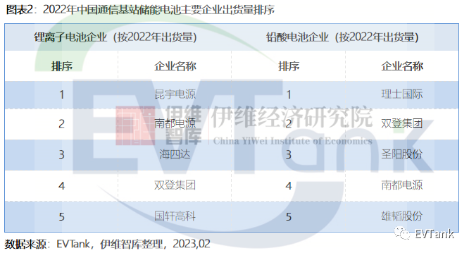 ?通信基站備用電源：鉛酸落幕，鐵鋰登場