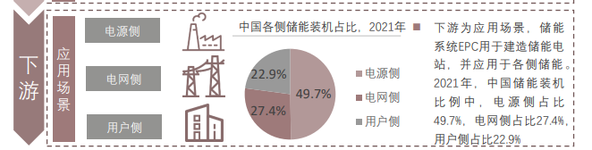 儲能EPC產業鏈詳解