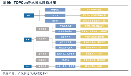 TOPCon步入量产时代，先入局者享超额收益？