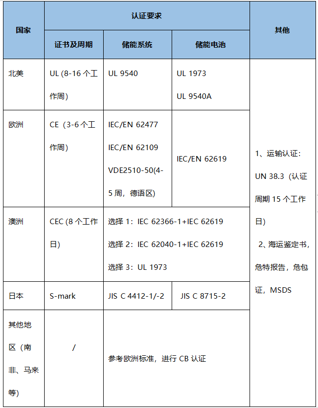 戶用儲(chǔ)能海外爆火，出海需要哪些資質(zhì)認(rèn)證？