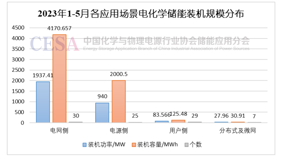 2023年1-5月儲能投運項目統計分析