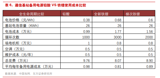 ?通信基站備用電源：鉛酸落幕，鐵鋰登場
