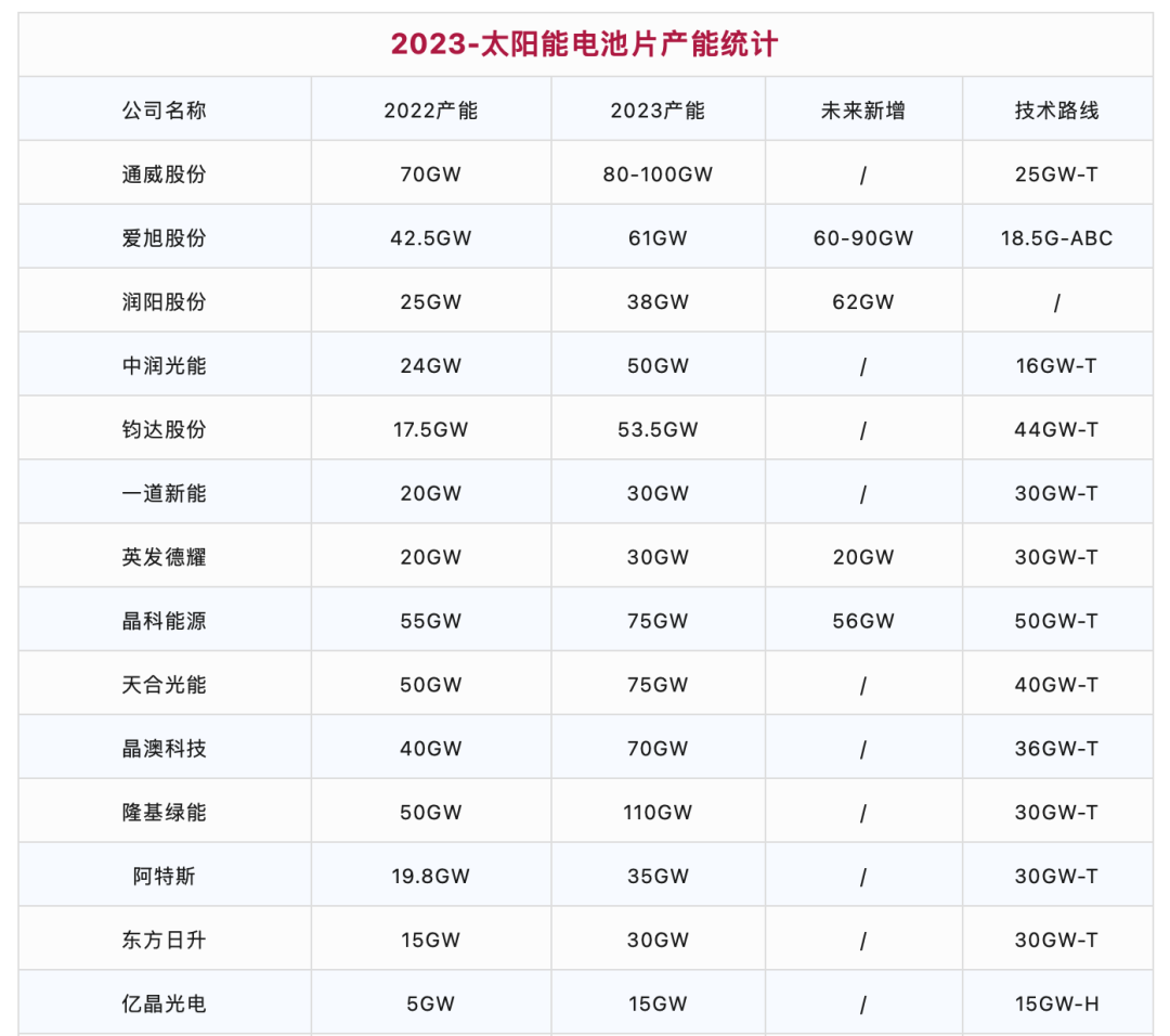 2023年太阳能电池片产能统计