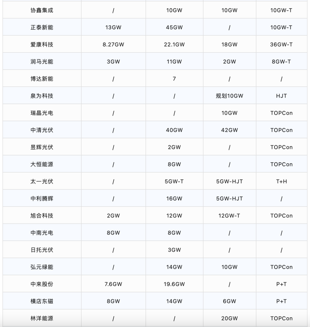 2023年太阳能电池片产能统计