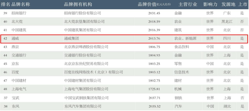通威超2000億!兩個全球第一! 通威超2000億!兩個全球第一!