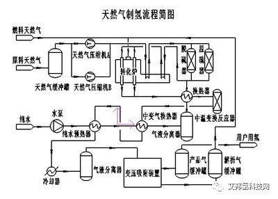 甲醇制氢和天然气制氢的反应过程及流程简述