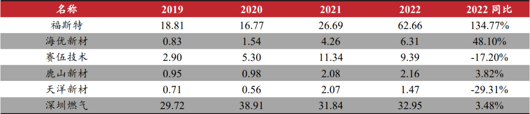 光伏胶膜2022年年报及2023Q1业绩整理 光伏胶膜2022年年报及2023Q1业绩整理