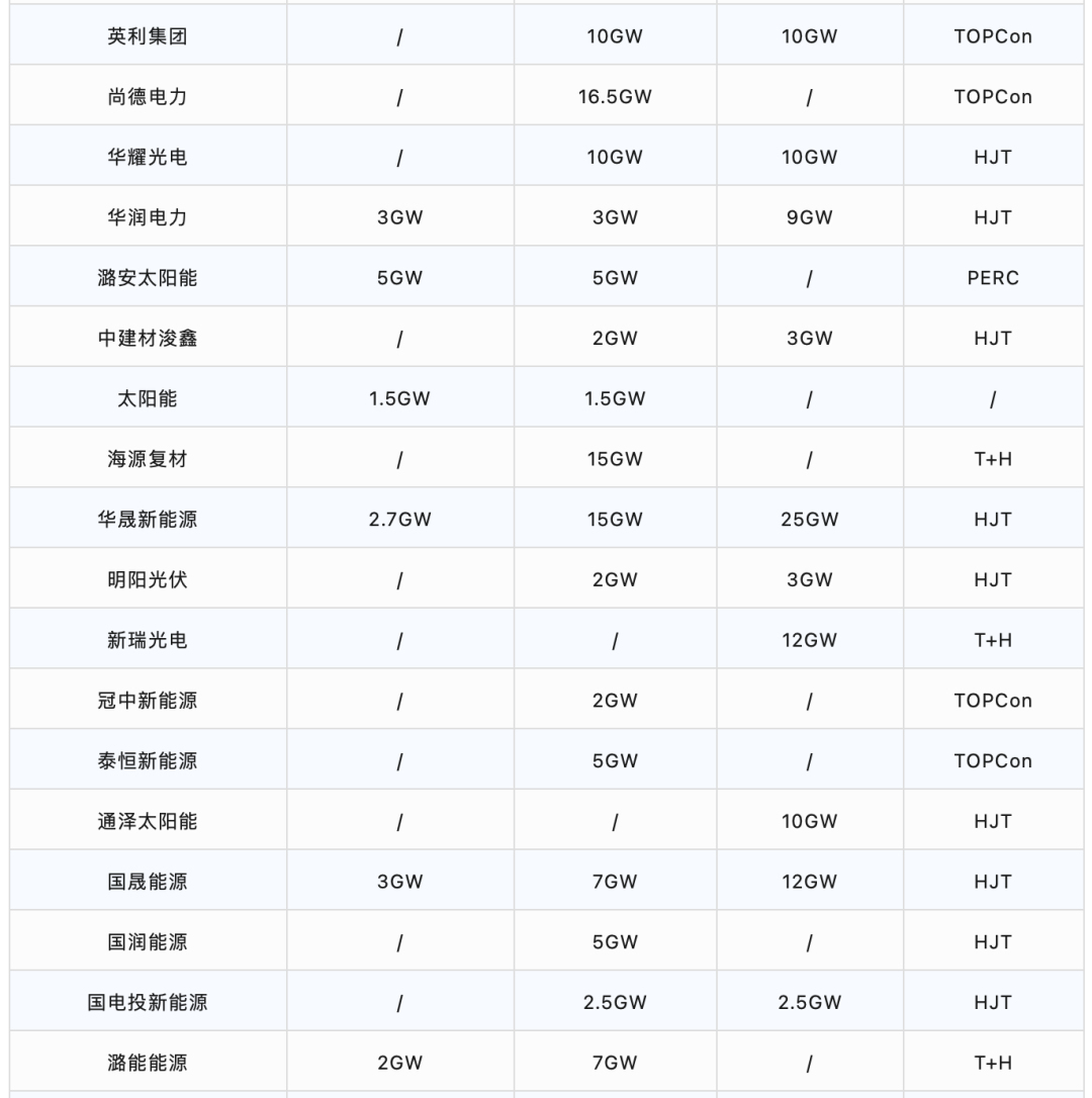 2023年太阳能电池片产能统计