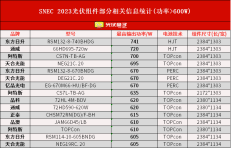 光伏组件尺寸实现实质性统一的背后！