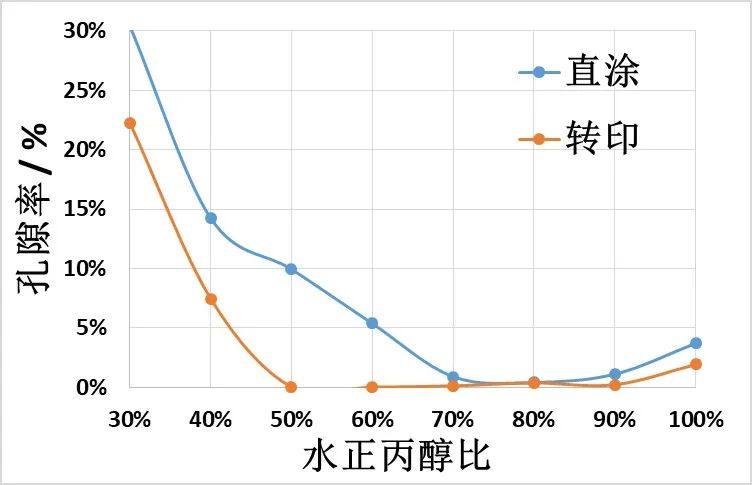 膜电极制备方法之直涂浆料与涂布技术