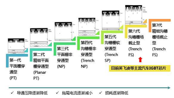 IGBT模块结构及老化简介