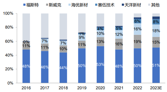 光伏需求高增，带动胶膜需求