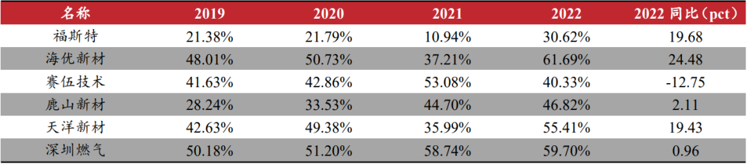 光伏胶膜2022年年报及2023Q1业绩整理 光伏胶膜2022年年报及2023Q1业绩整理