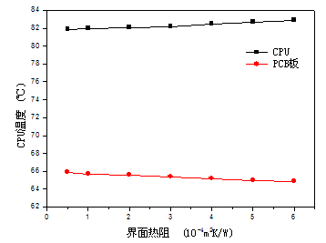 基于笔记本电脑散热设计的热界面材料及界面热阻研究