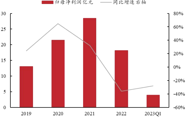 光伏胶膜2022年年报及2023Q1业绩整理