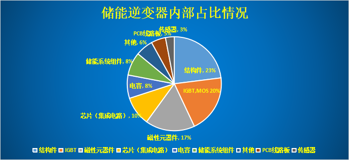 儲能逆變器帶動哪些半導體器件？