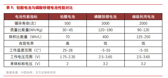 ?通信基站備用電源：鉛酸落幕，鐵鋰登場