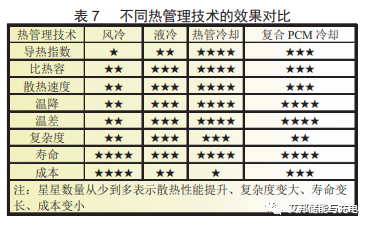 鋰離子電池儲能不同熱管理技術(shù)效果對比
