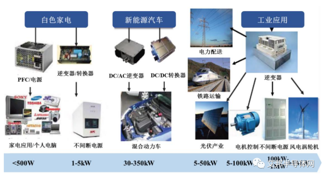 SiC功率器件的优势及应用