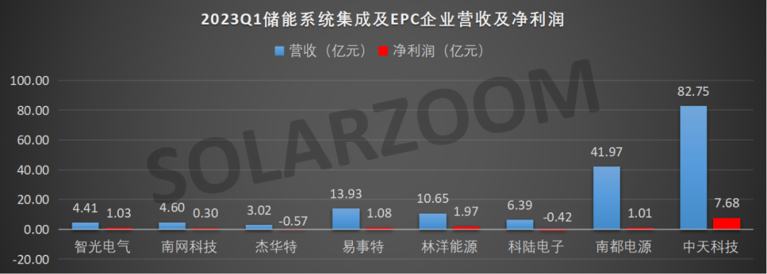 24家儲(chǔ)能頭部企業(yè)Q1財(cái)報(bào)分析
