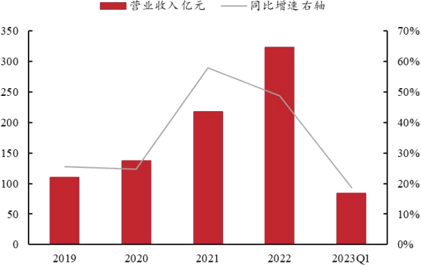 光伏胶膜2022年年报及2023Q1业绩整理