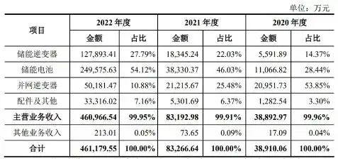 艾羅能源通過科創(chuàng)板IPO注冊(cè) 2022年度儲(chǔ)能營收46億元 艾羅能源通過科創(chuàng)板IPO注冊(cè) 2022年度儲(chǔ)能營收46億元