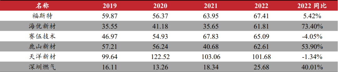 光伏胶膜2022年年报及2023Q1业绩整理 光伏胶膜2022年年报及2023Q1业绩整理