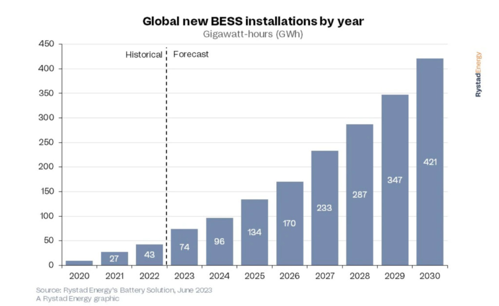 研究認為到2030年全球部署電池儲能系統將超過400GWh 研究認為到2030年全球部署電池儲能系統將超過400GWh