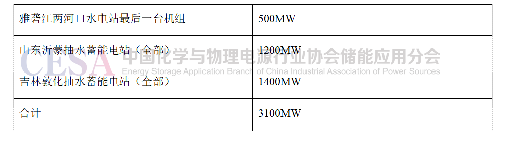 2023年1-5月儲能投運項目統計分析