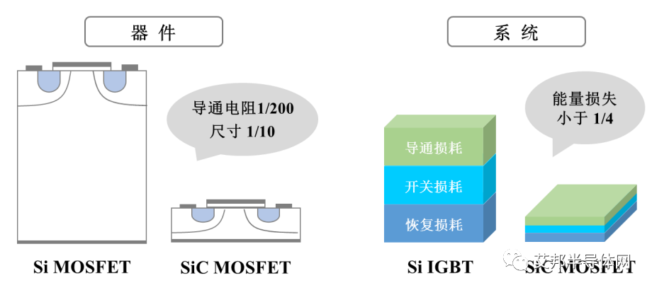 SiC功率器件的优势及应用