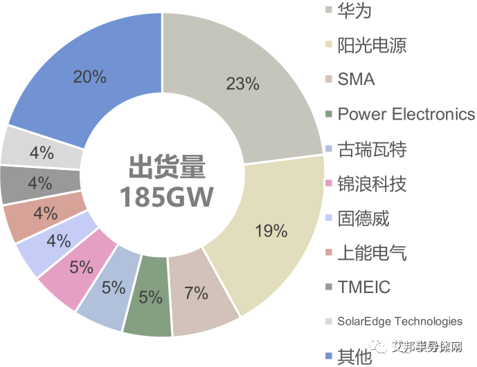 全球光伏逆变器市场高速增长，IGBT需求暴增