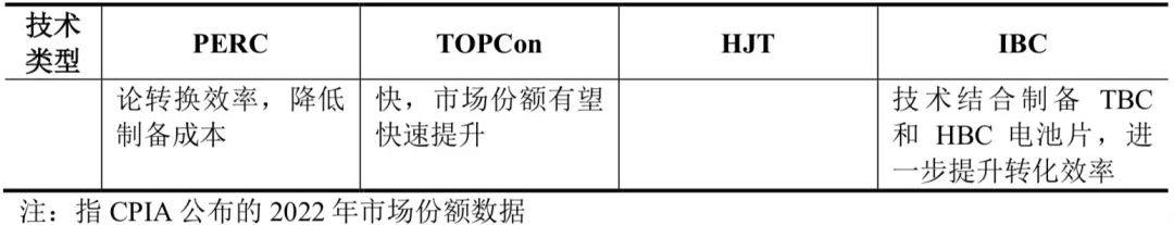 光伏电池的分类及技术发展趋势