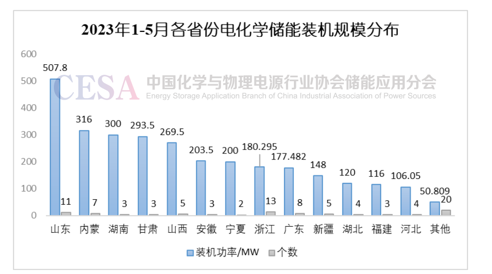 2023年1-5月儲能投運項目統計分析
