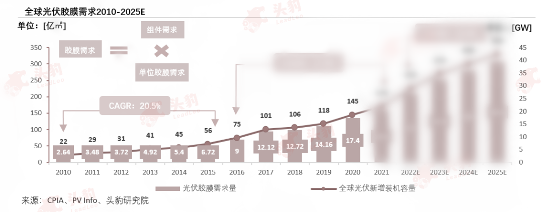 扩产、升级，光伏胶膜行业10强风云录！