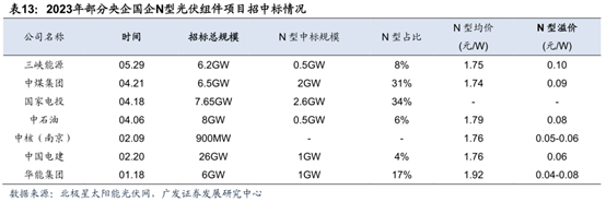 TOPCon步入量产时代，先入局者享超额收益？