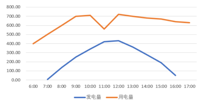 工商業儲能系統設計要點