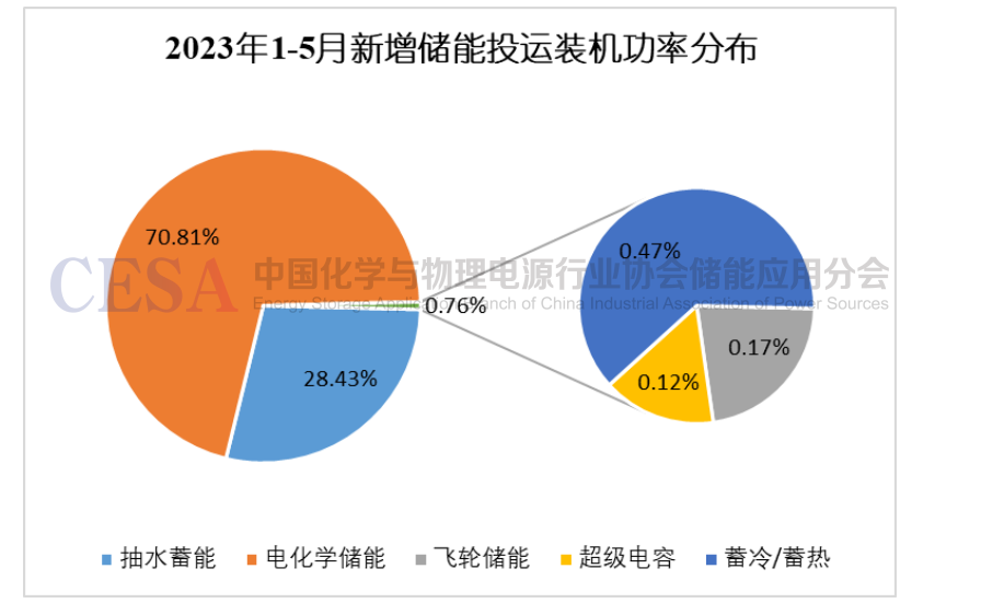 2023年1-5月儲能投運項目統計分析