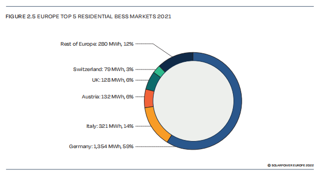 欧洲户储展望：2023新增4.5GWh；德国、意大利位居TOP2；波兰、瑞典、西班牙潜力大