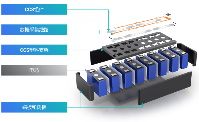 电池互连CCS系统技术的重要性