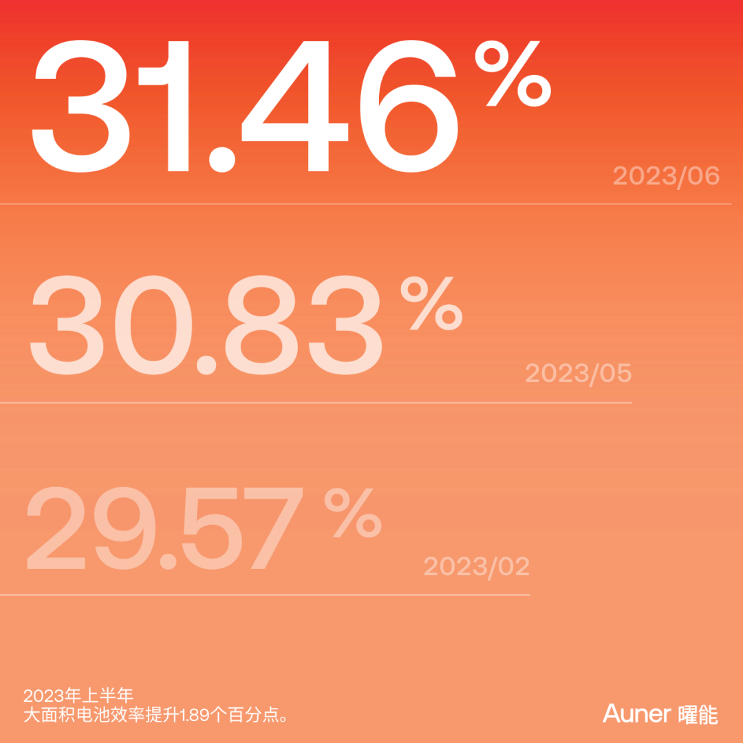 31.46%！大面積鈣鈦礦/晶硅疊層電池效率再破世界紀(jì)錄