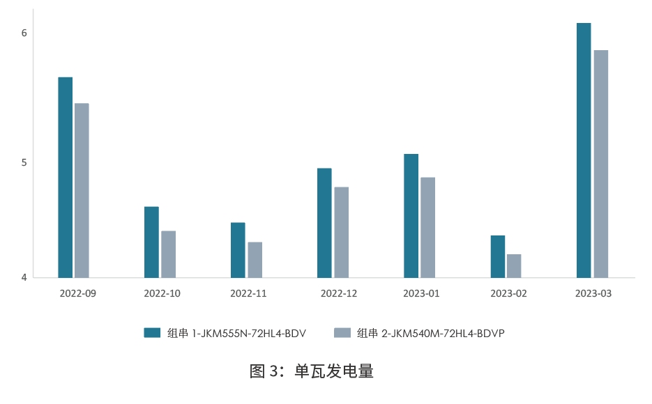 晶科TOPCon實(shí)證：固定支架發(fā)電增益超3.68%，衰減遠(yuǎn)遠(yuǎn)優(yōu)于PERC