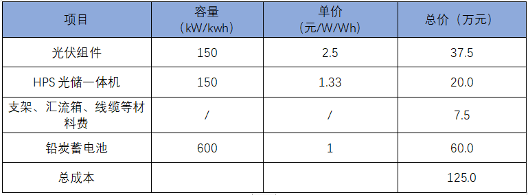 一文讀懂！光儲融合的優勢及盈利模式分析