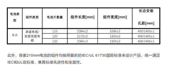 光伏组件尺寸实现实质性统一的背后！