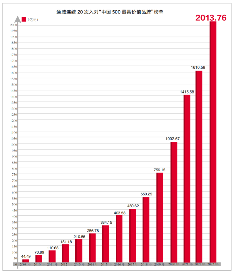 通威超2000億!兩個全球第一! 通威超2000億!兩個全球第一!