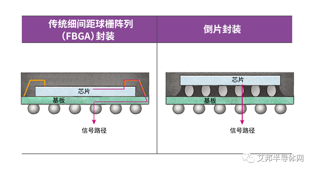 半导体封装技术的分类及制造工艺