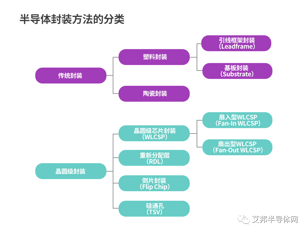 半导体封装技术的分类及制造工艺