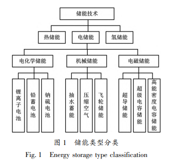 支撐新型電力系統(tǒng)的儲(chǔ)能技術(shù)綜述與政策解讀