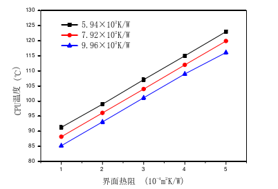 基于笔记本电脑散热设计的热界面材料及界面热阻研究