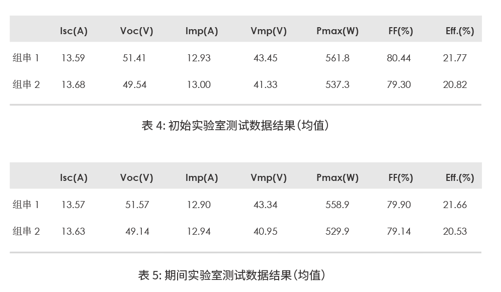 晶科TOPCon實(shí)證：固定支架發(fā)電增益超3.68%，衰減遠(yuǎn)遠(yuǎn)優(yōu)于PERC