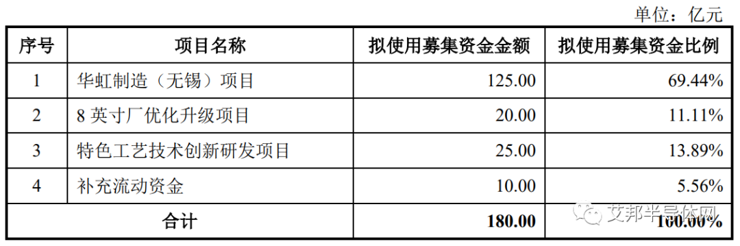 證監(jiān)會(huì)同意華虹半導(dǎo)體科創(chuàng)板IPO注冊(cè)